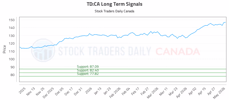 Stock Chart for TD:CA