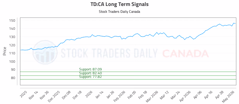 Stock Chart for TD:CA