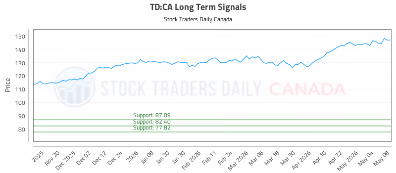 Stock Chart for TD:CA