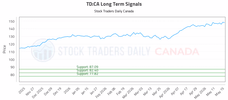 Stock Chart for TD:CA
