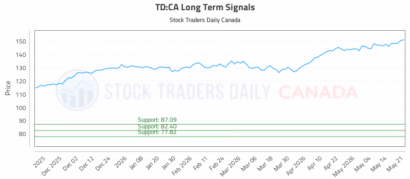 Stock Chart for TD:CA