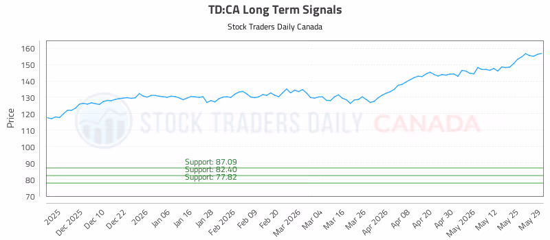 Stock Chart for TD:CA