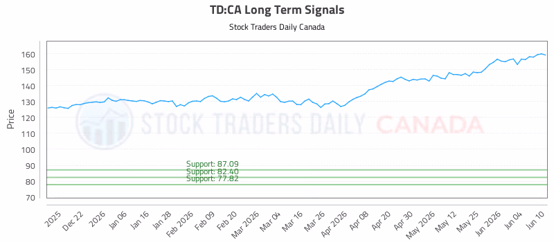 Stock Chart for TD:CA