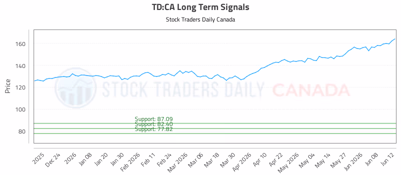 Stock Chart for TD:CA