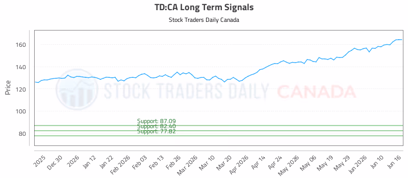 Stock Chart for TD:CA