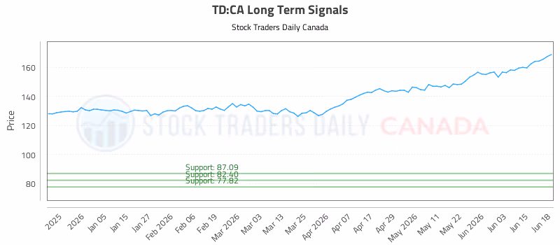 Stock Chart for TD:CA