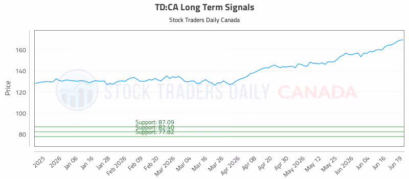 Stock Chart for TD:CA