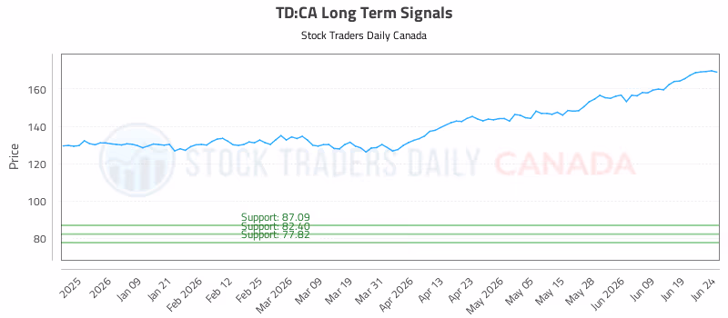 Stock Chart for TD:CA