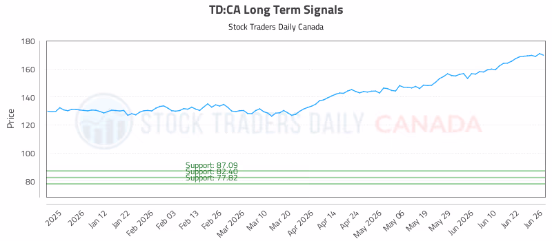 Stock Chart for TD:CA