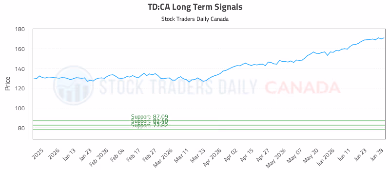 Stock Chart for TD:CA