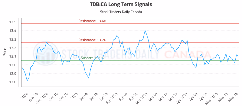 Stock Chart for TDB:CA
