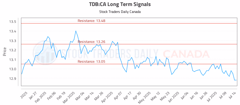 Stock Chart for TDB:CA