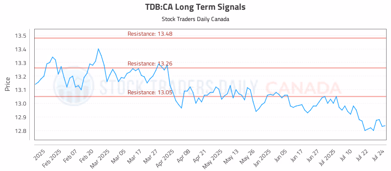 Stock Chart for TDB:CA