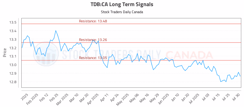 Stock Chart for TDB:CA