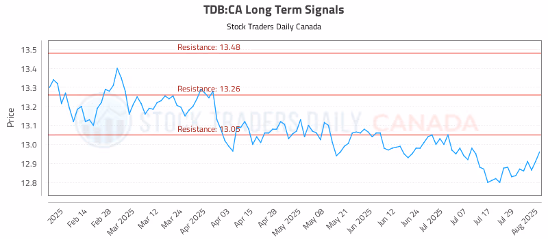 Stock Chart for TDB:CA