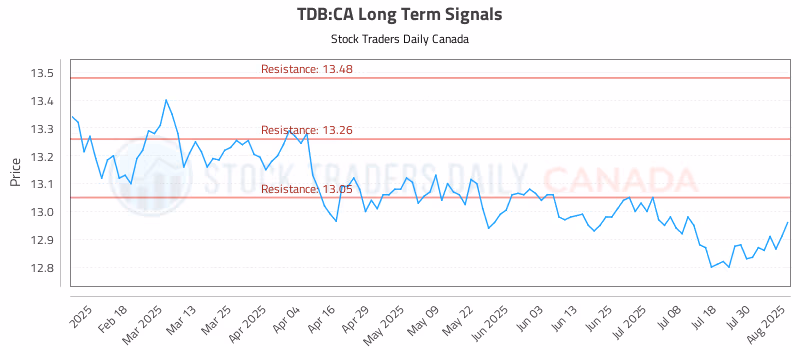 Stock Chart for TDB:CA