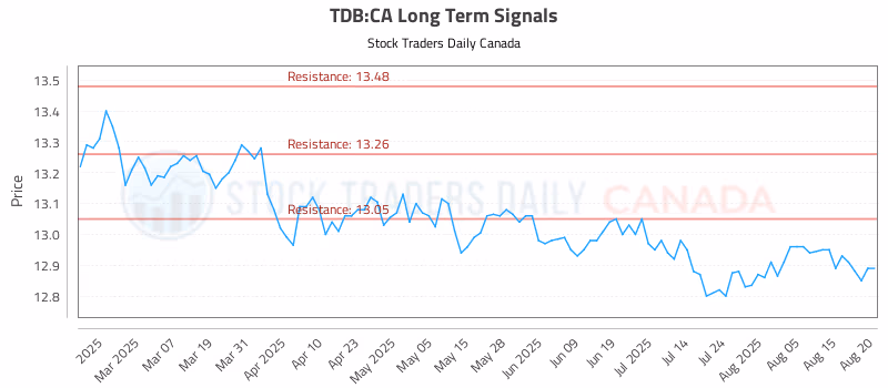 Stock Chart for TDB:CA