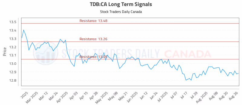 Stock Chart for TDB:CA