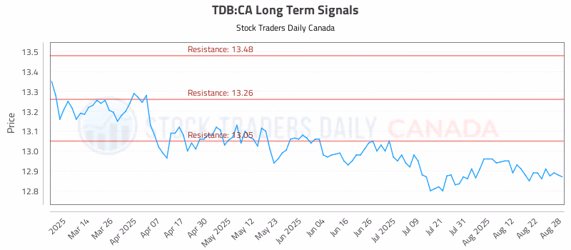 Stock Chart for TDB:CA