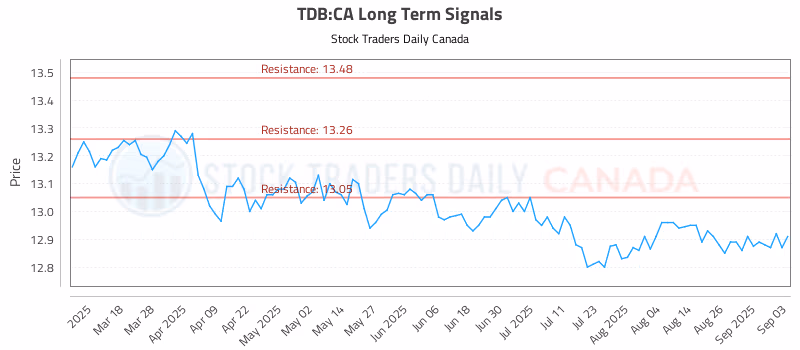 Stock Chart for TDB:CA