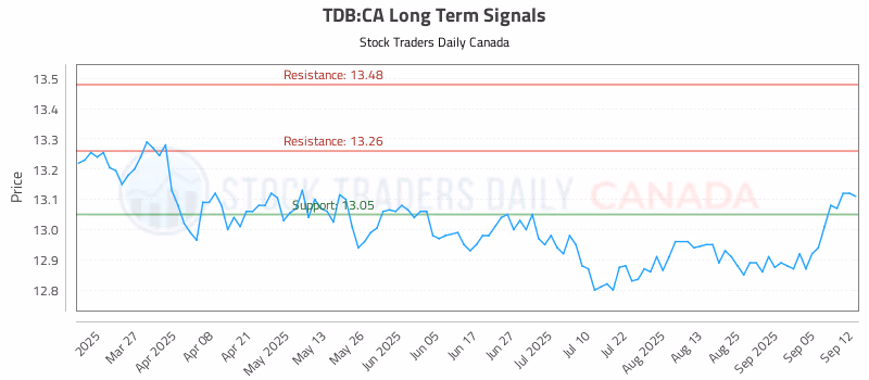 Stock Chart for TDB:CA