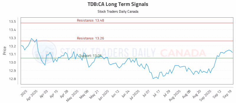 Stock Chart for TDB:CA