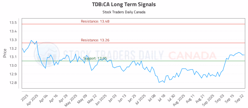 Stock Chart for TDB:CA