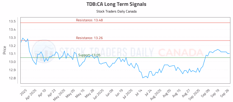 Stock Chart for TDB:CA