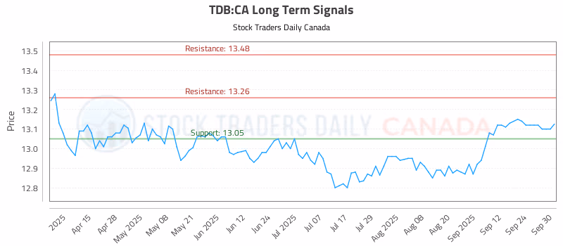 Stock Chart for TDB:CA