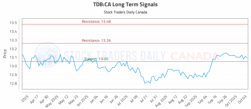Stock Chart for TDB:CA