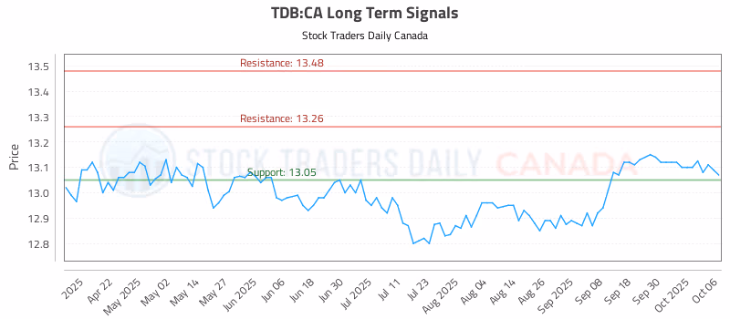 Stock Chart for TDB:CA