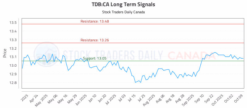 Stock Chart for TDB:CA