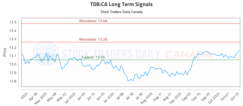 Stock Chart for TDB:CA