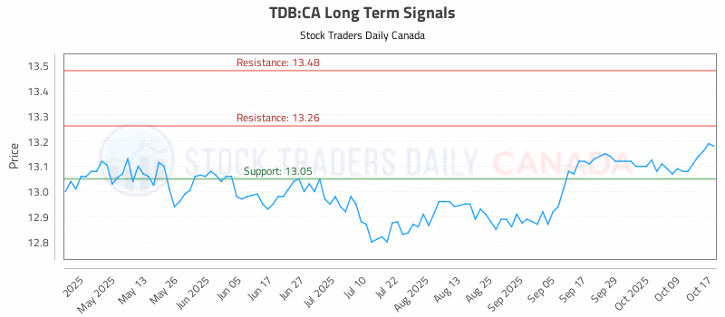 Stock Chart for TDB:CA