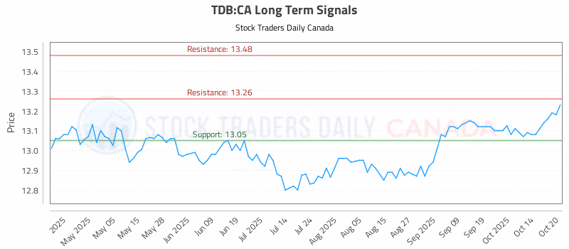 Stock Chart for TDB:CA