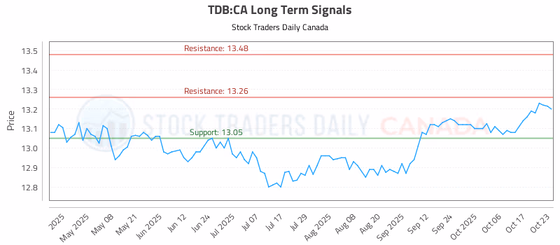 Stock Chart for TDB:CA