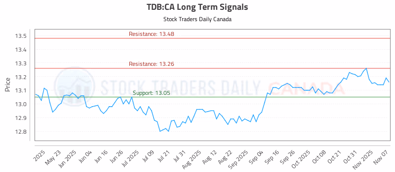 Stock Chart for TDB:CA