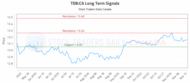 Stock Chart for TDB:CA