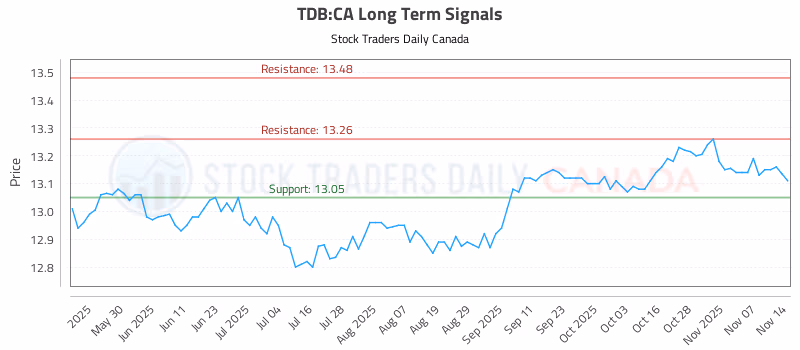 Stock Chart for TDB:CA