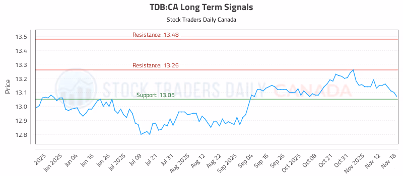 Stock Chart for TDB:CA