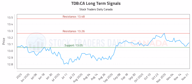 Stock Chart for TDB:CA