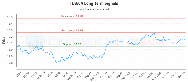 Stock Chart for TDB:CA