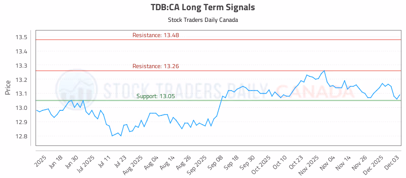 Stock Chart for TDB:CA