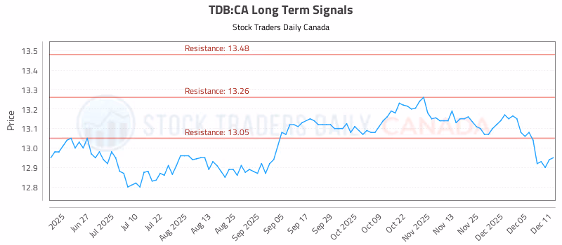 Stock Chart for TDB:CA