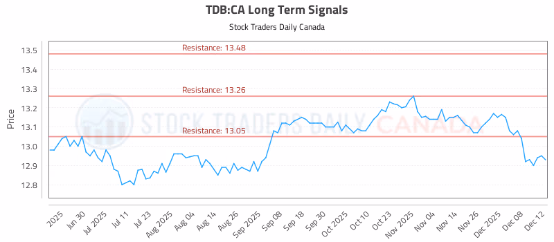 Stock Chart for TDB:CA