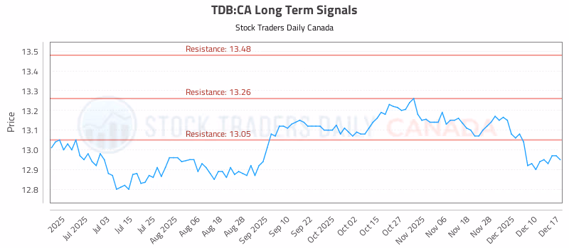Stock Chart for TDB:CA