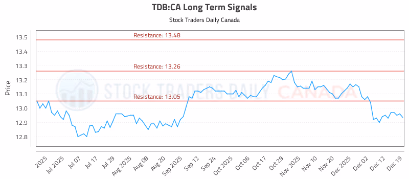 Stock Chart for TDB:CA