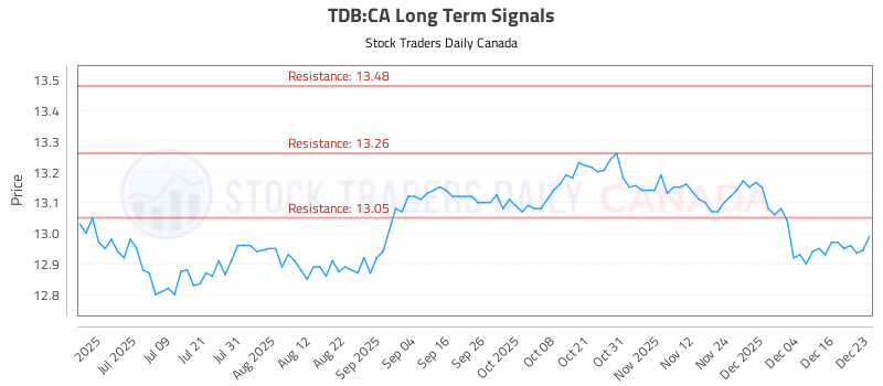 Stock Chart for TDB:CA