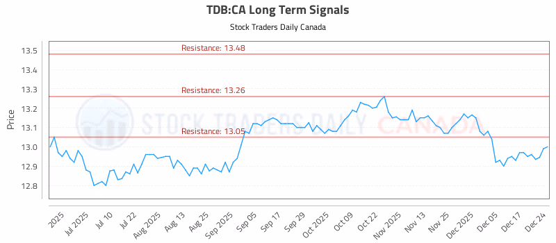 Stock Chart for TDB:CA