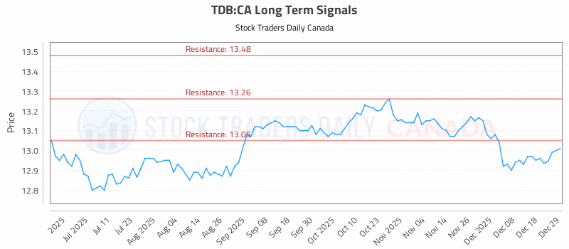 Stock Chart for TDB:CA